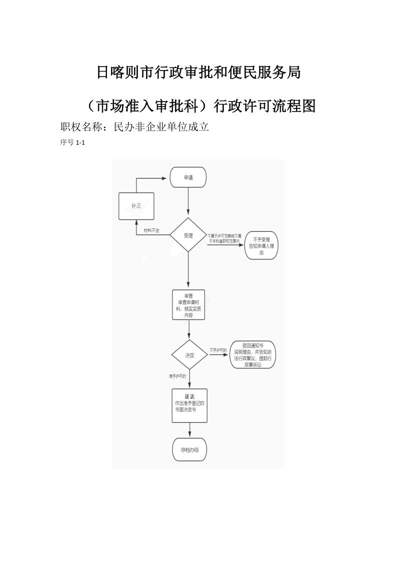 民办非企业单位成立登记_1.jpg