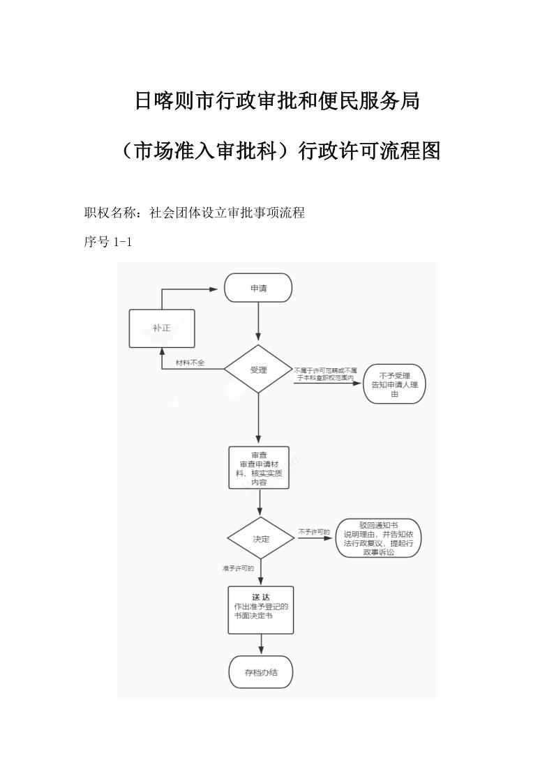 社会团体设立审批事项流程_1.jpg