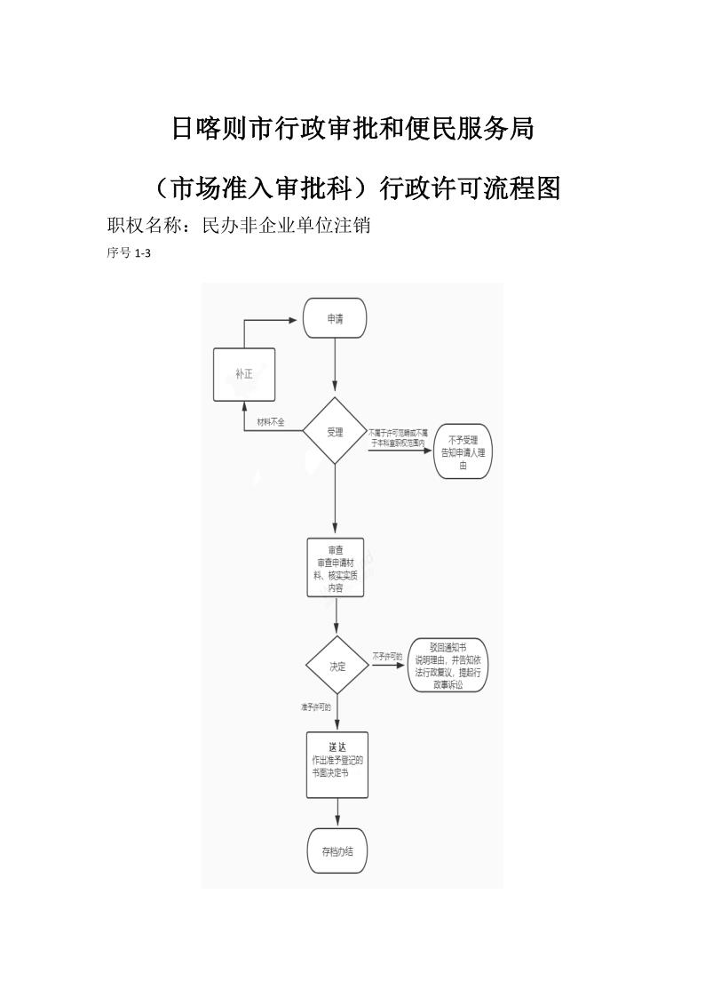 03民办非注销流程图_1.jpg