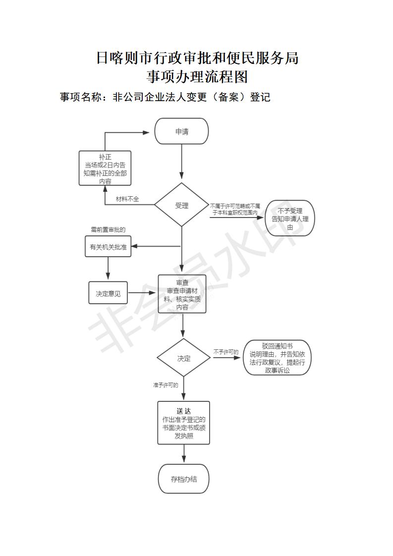 非公司企业法人变更（备案）登记流程图.jpg