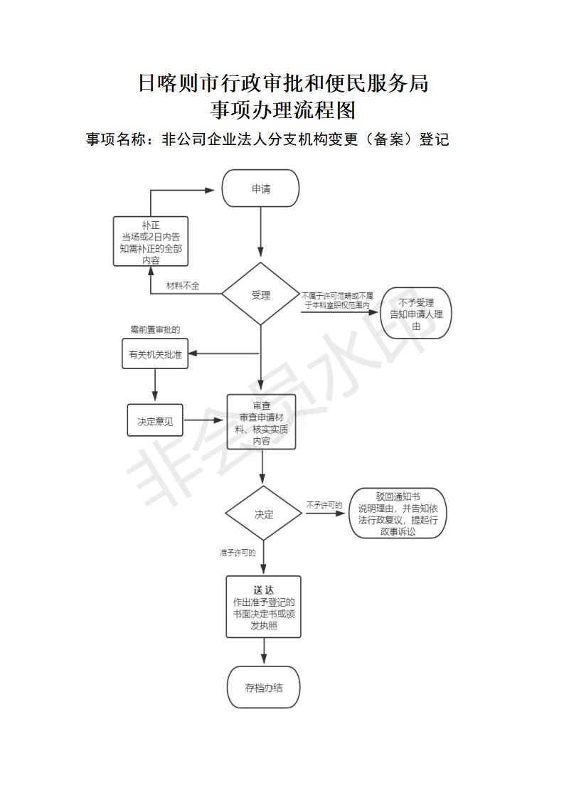 非公司企业法人分支机构变更（备案）登记流程图.jpg