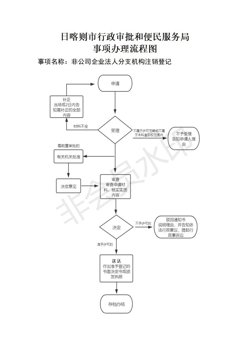 非公司企业法人分支机构注销登记流程图.jpg