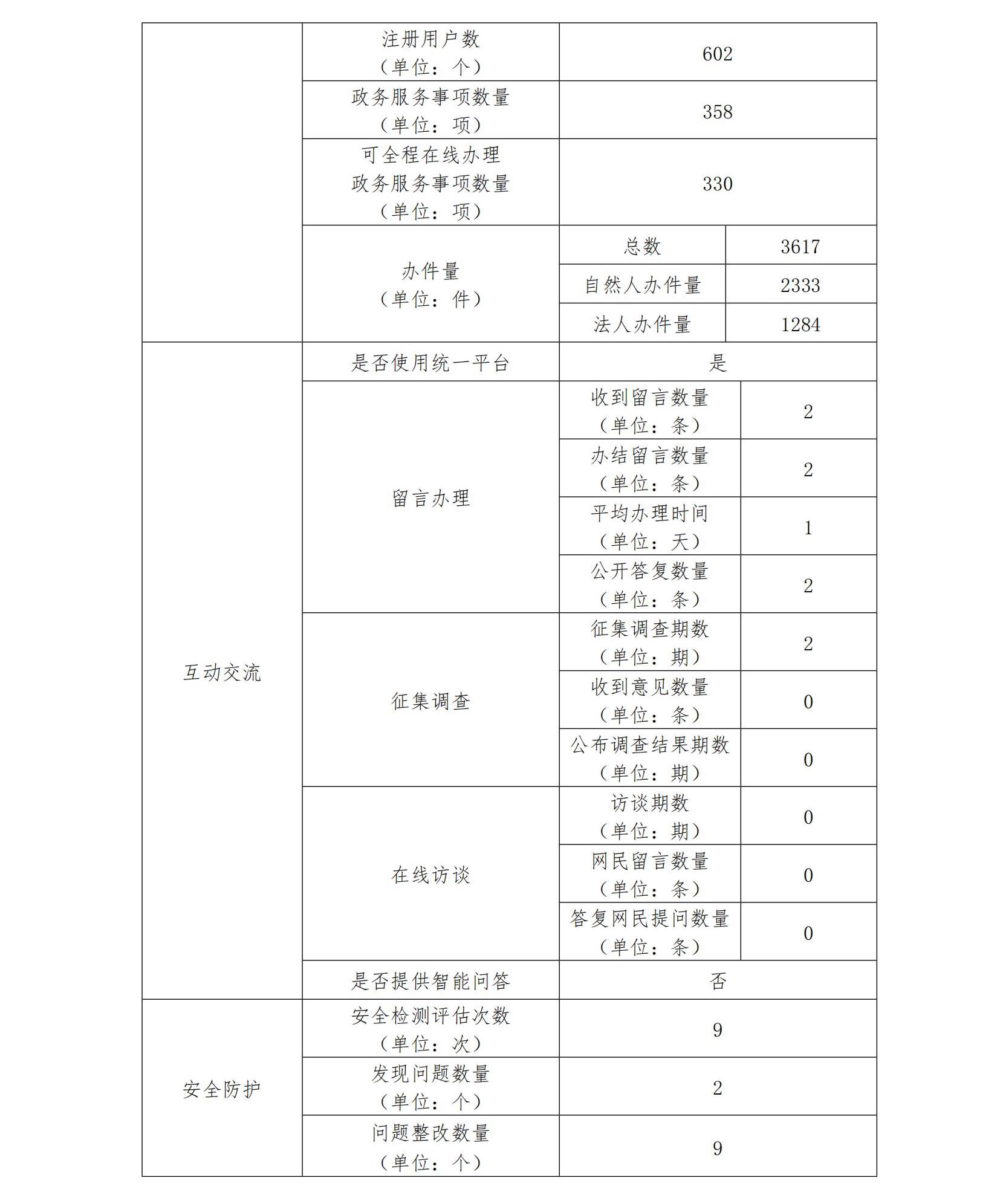 2023年政府网站工作年度报表_01.jpg